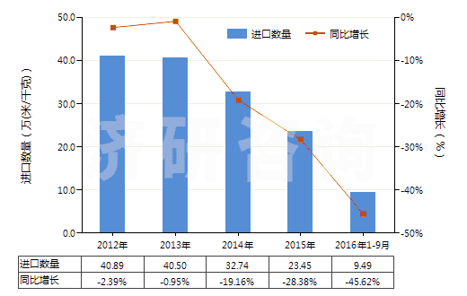 2012-2016年9月中國其他人造纖維長絲印花布(HS54083400)進口量及增速統(tǒng)計